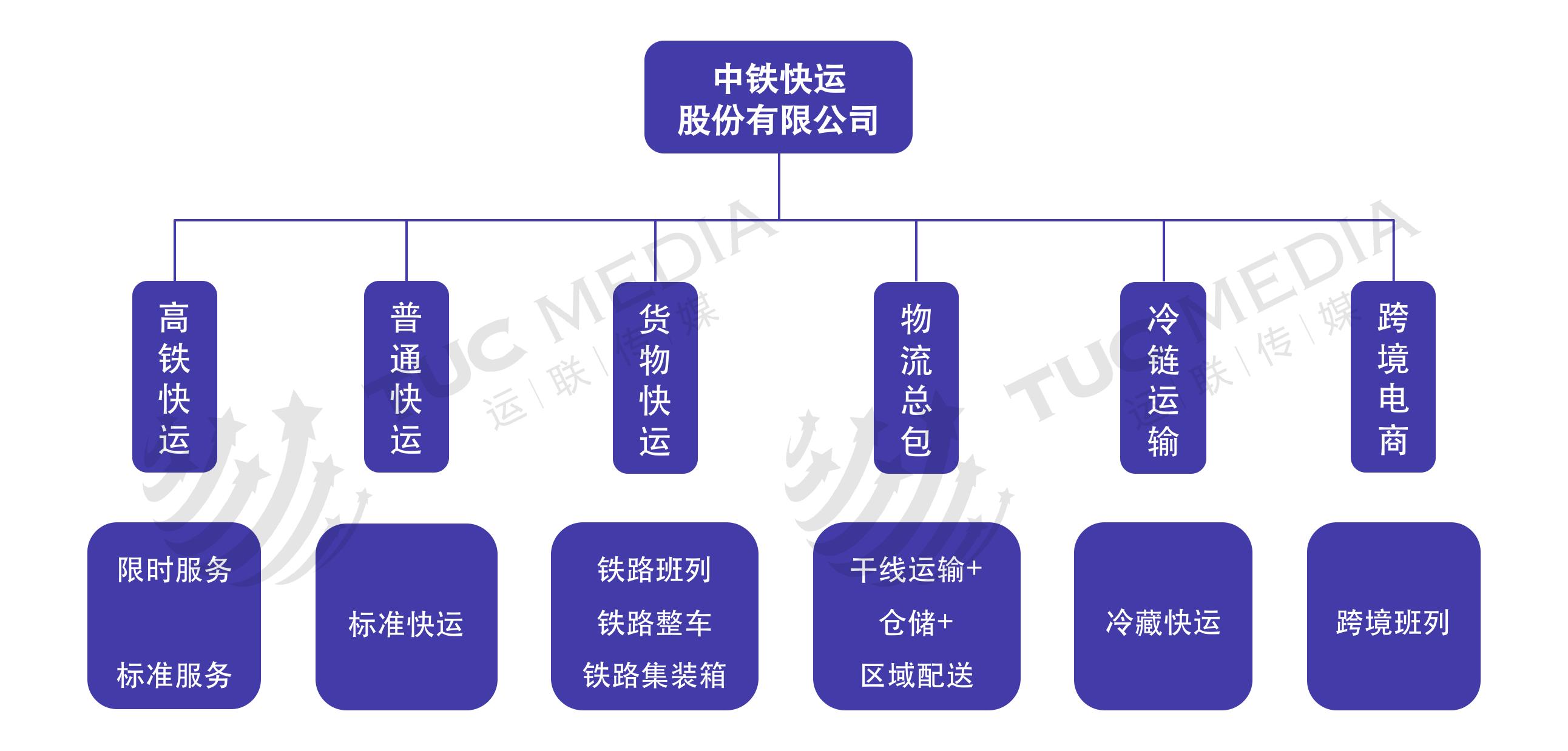 鐵路運輸類型解析 站內整車運輸服務